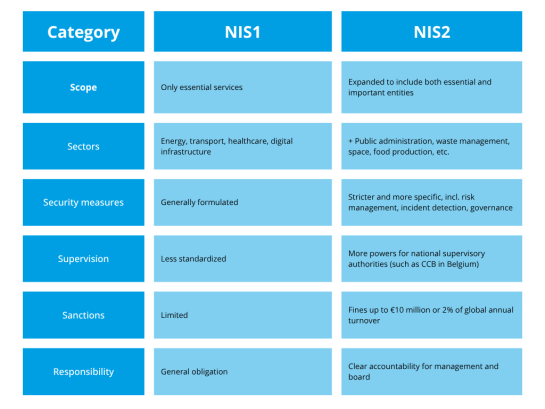 Compairing NIS1 vs NIS2